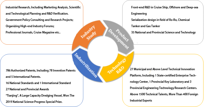 CHINA MERCHANTS (SHANG HAI)CRUISE RESEARCH INSTITUTE CO.,LTD CMCI  - SHIPYARD